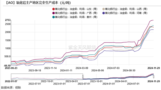 氧化铝：等待库存拐点-第15张图片-特色小吃