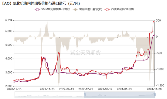 氧化铝：等待库存拐点-第18张图片-特色小吃