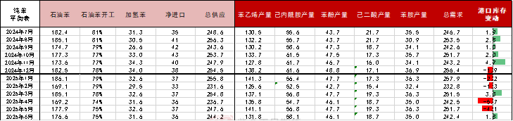 苯乙烯：交易重点转移到纯苯-第10张图片-特色小吃