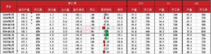 苯乙烯：交易重点转移到纯苯-第12张图片-特色小吃