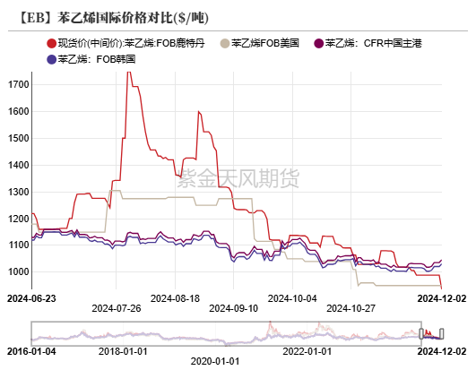 苯乙烯：交易重点转移到纯苯-第17张图片-特色小吃