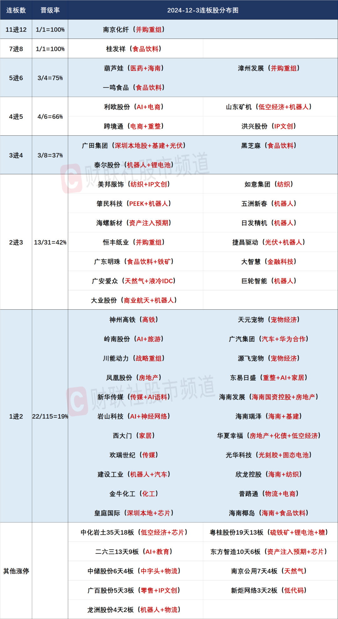 晚报| 反制！四大行业协会集体发声：谨慎采购美国芯片！12月3日影响市场重磅消息汇总-第4张图片-特色小吃