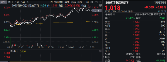 首秀开门红！800红利低波ETF（159355）涨近1%，10年期国债收益率步入“1时代”，红利风又起-第1张图片-特色小吃