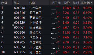 首秀开门红！800红利低波ETF（159355）涨近1%，10年期国债收益率步入“1时代”，红利风又起-第2张图片-特色小吃