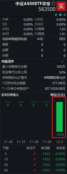 华宝基金A500ETF上市首日遭净赎回1832万元-第1张图片-特色小吃