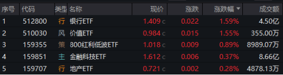 沪指三连阳！金融科技ETF（159851）爆量收涨，800红利低波ETF首秀开门红！563500收盘价蝉联沪市同类第一-第1张图片-特色小吃