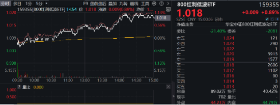 沪指三连阳！金融科技ETF（159851）爆量收涨，800红利低波ETF首秀开门红！563500收盘价蝉联沪市同类第一-第2张图片-特色小吃