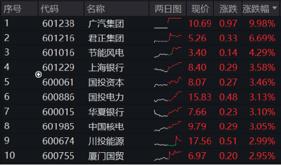 沪指三连阳！金融科技ETF（159851）爆量收涨，800红利低波ETF首秀开门红！563500收盘价蝉联沪市同类第一-第3张图片-特色小吃