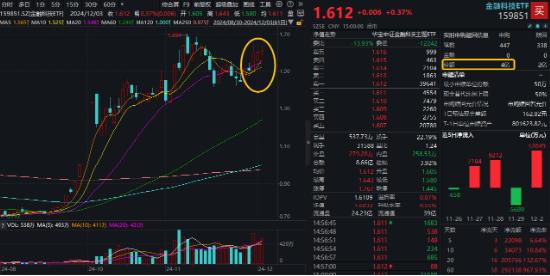 沪指三连阳！金融科技ETF（159851）爆量收涨，800红利低波ETF首秀开门红！563500收盘价蝉联沪市同类第一-第5张图片-特色小吃