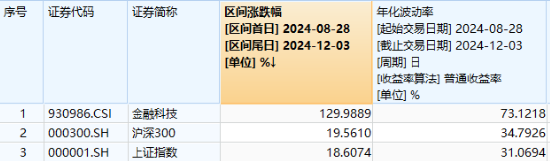 沪指三连阳！金融科技ETF（159851）爆量收涨，800红利低波ETF首秀开门红！563500收盘价蝉联沪市同类第一-第6张图片-特色小吃