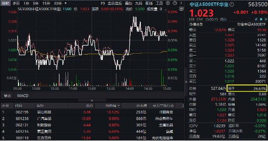 沪指三连阳！金融科技ETF（159851）爆量收涨，800红利低波ETF首秀开门红！563500收盘价蝉联沪市同类第一-第8张图片-特色小吃