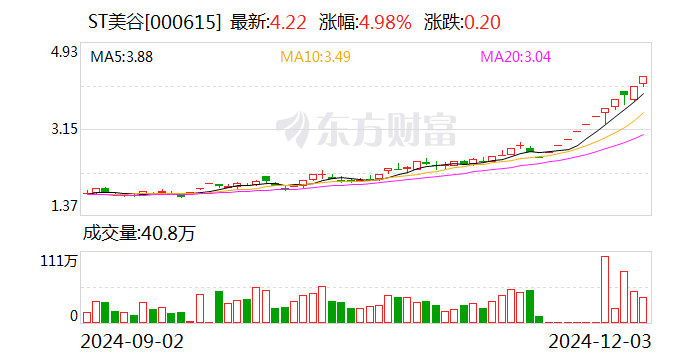 ST美谷：法院决定对公司启动预重整-第1张图片-特色小吃