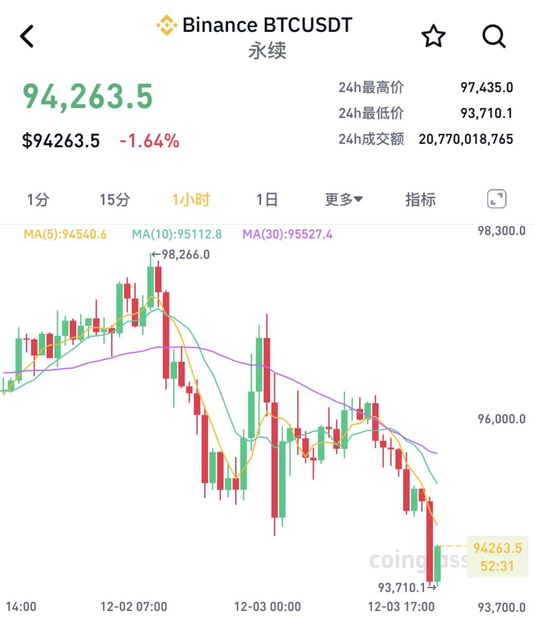 深夜突发！韩国总统宣布“紧急戒严”，韩元应声下跌……虚拟货币市场，超20万人爆仓-第4张图片-特色小吃