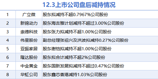 12月3日上市公司减持汇总：广立微等8股拟减持（表）-第1张图片-特色小吃