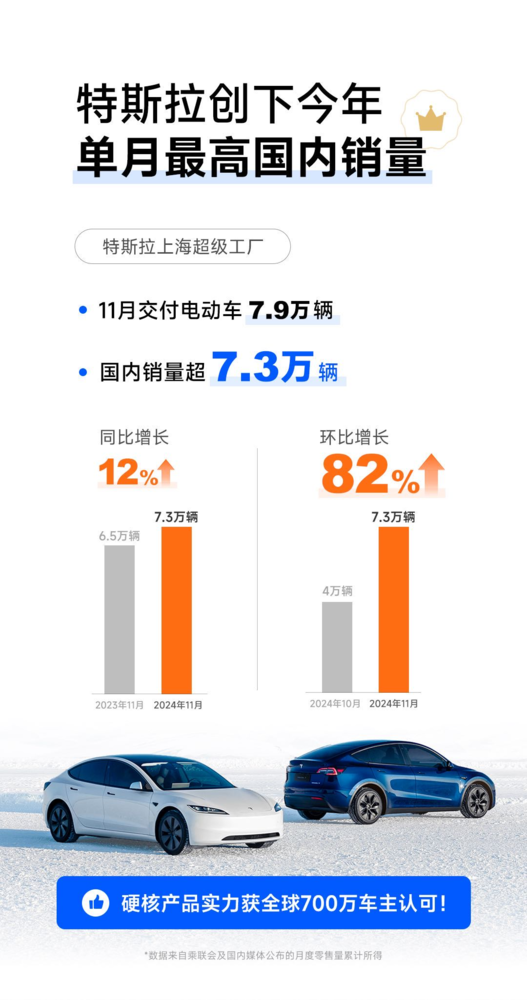 特斯拉11月国内销量超7万台创今年最高 降价威力初显？-第2张图片-特色小吃