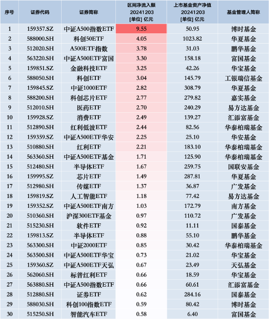 最受青睐ETF：12月3日博时中证A500指数ETF获净申购9.55亿元，华夏科创50ETF获净申购4.05亿元-第1张图片-特色小吃