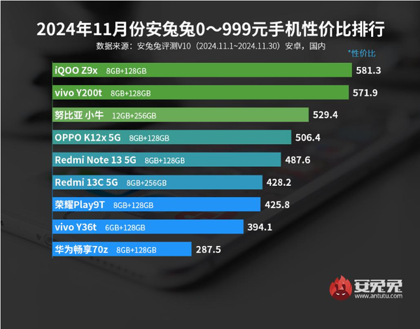 11月安卓手机性价比排名公布 小米15第六 荣耀Magic 7第三-第2张图片-特色小吃