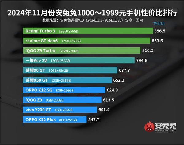 11月安卓手机性价比排名公布 小米15第六 荣耀Magic 7第三-第3张图片-特色小吃