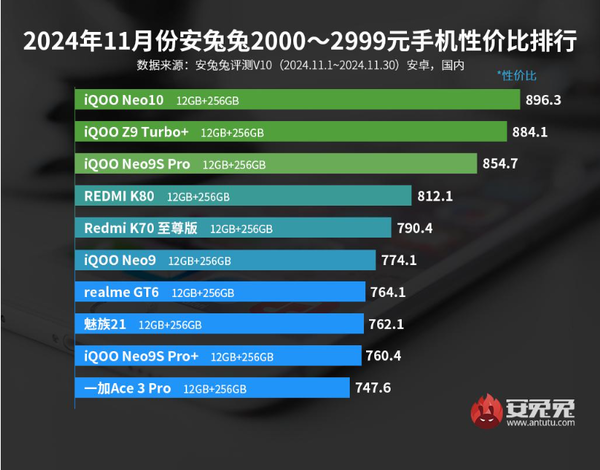 11月安卓手机性价比排名公布 小米15第六 荣耀Magic 7第三-第4张图片-特色小吃