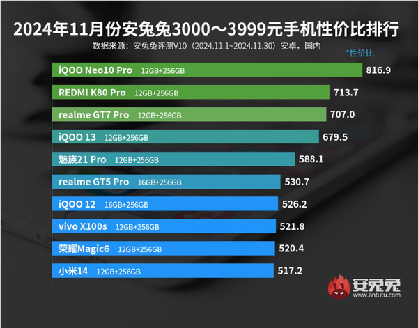 11月安卓手机性价比排名公布 小米15第六 荣耀Magic 7第三-第5张图片-特色小吃