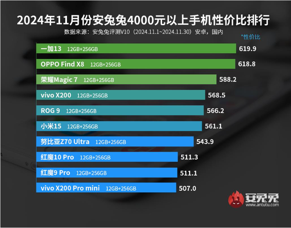 11月安卓手机性价比排名公布 小米15第六 荣耀Magic 7第三-第6张图片-特色小吃