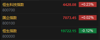 快讯：恒指低开0.12% 科指涨0.23%半导体概念股集体高开-第2张图片-特色小吃