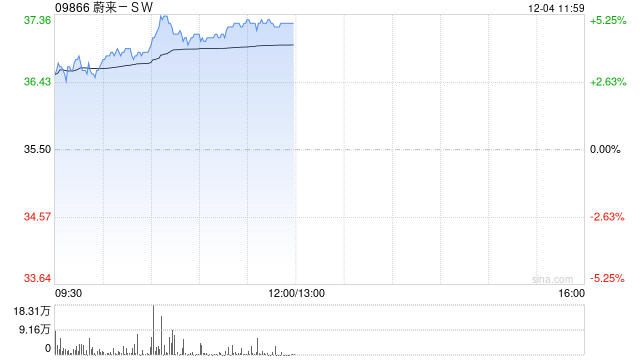 蔚来-SW早盘涨近4% 连续七个月销量超过2万辆-第1张图片-特色小吃