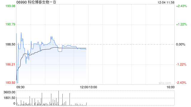 中金：维持科伦博泰生物-B“跑赢行业”评级 目标价上调至230港元-第1张图片-特色小吃