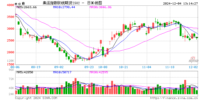 午评：集运指数跌超4% 沪镍涨超2%-第2张图片-特色小吃