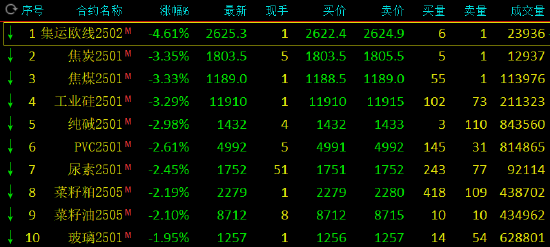 午评：集运指数跌超4% 沪镍涨超2%-第3张图片-特色小吃