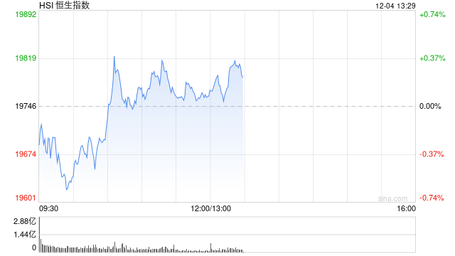 午评：港股恒指涨0.08% 恒生科指涨0.17%石油、煤炭股涨幅居前-第2张图片-特色小吃