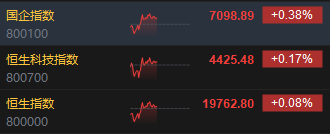 午评：港股恒指涨0.08% 恒生科指涨0.17%石油、煤炭股涨幅居前-第3张图片-特色小吃