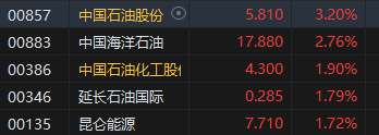 午评：港股恒指涨0.08% 恒生科指涨0.17%石油、煤炭股涨幅居前-第4张图片-特色小吃