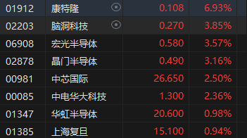 午评：港股恒指涨0.08% 恒生科指涨0.17%石油、煤炭股涨幅居前-第5张图片-特色小吃