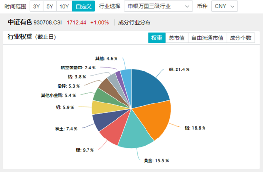 商务部重磅！锗、锑、镓，或成反制利器！有色龙头ETF（159876）盘中逆市涨逾1%，驰宏锌锗涨超4%-第2张图片-特色小吃