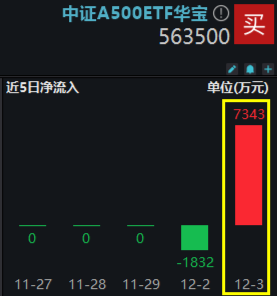 资金积极迎接跨年行情，好运A500ETF“563500”单日获超7300万元净申购！场内价格、净值继续领跑沪市同类ETF-第1张图片-特色小吃