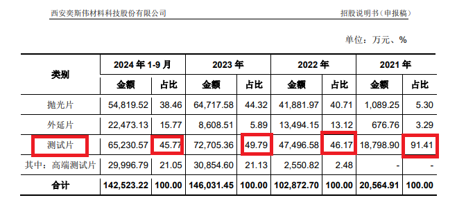 西安奕材背负对赌IPO：三年亏损13亿元拟募资49亿 保荐券商既入股又对赌还派驻监事-第1张图片-特色小吃