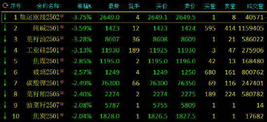 收评：集运指数、工业硅等跌超3% 氧化铝涨超2%-第3张图片-特色小吃