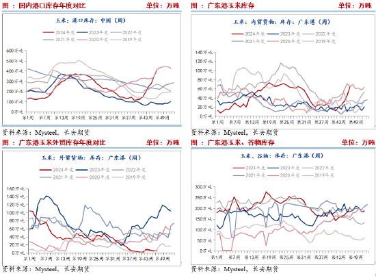 长安期货刘琳：供应施压需求随采随用 玉米再度弱势-第4张图片-特色小吃