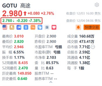 高途盘前跌超7% 第三季度经营亏损同比大幅扩大-第1张图片-特色小吃