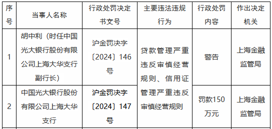 中国光大银行上海大华支行被罚150万元：贷款管理、信用证管理严重违反审慎经营规则-第1张图片-特色小吃