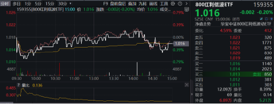 风格突变！红利再占上风，800红利低波ETF显韧性！芯片股盘中脉冲，电子ETF（515260）逆市摸高1.36%-第2张图片-特色小吃