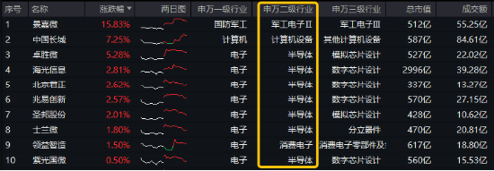 风格突变！红利再占上风，800红利低波ETF显韧性！芯片股盘中脉冲，电子ETF（515260）逆市摸高1.36%-第4张图片-特色小吃