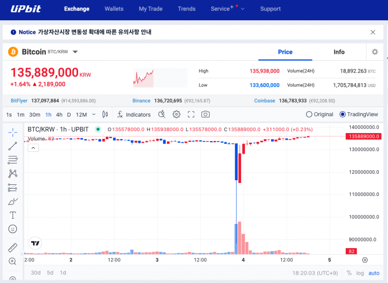 韩国加密市场巨震：比特币一度“跳水”至6.2万美元，巨鲸借机抄底-第1张图片-特色小吃