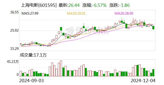 上海电影：12月12日将召开2024年第三季度业绩说明会-第1张图片-特色小吃