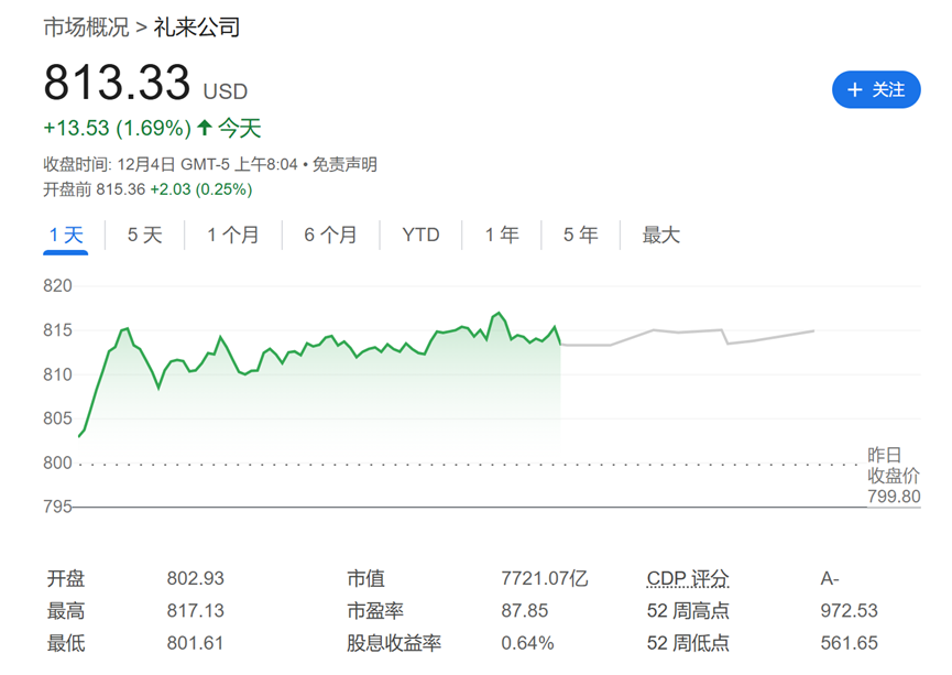 效果比Wegovy还好！礼来减肥药Zepbound在72周内平均减重20%，盘前跳涨2.5%-第1张图片-特色小吃