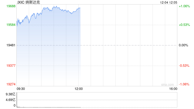 午盘：纳指与标普指数再创新高-第1张图片-特色小吃