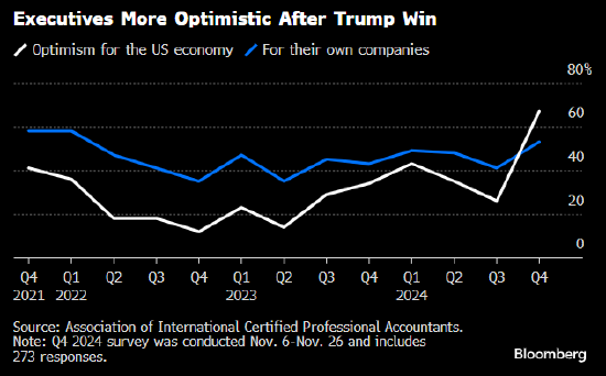 调查显示在特朗普胜选后 美国企业高管变得更加乐观-第1张图片-特色小吃