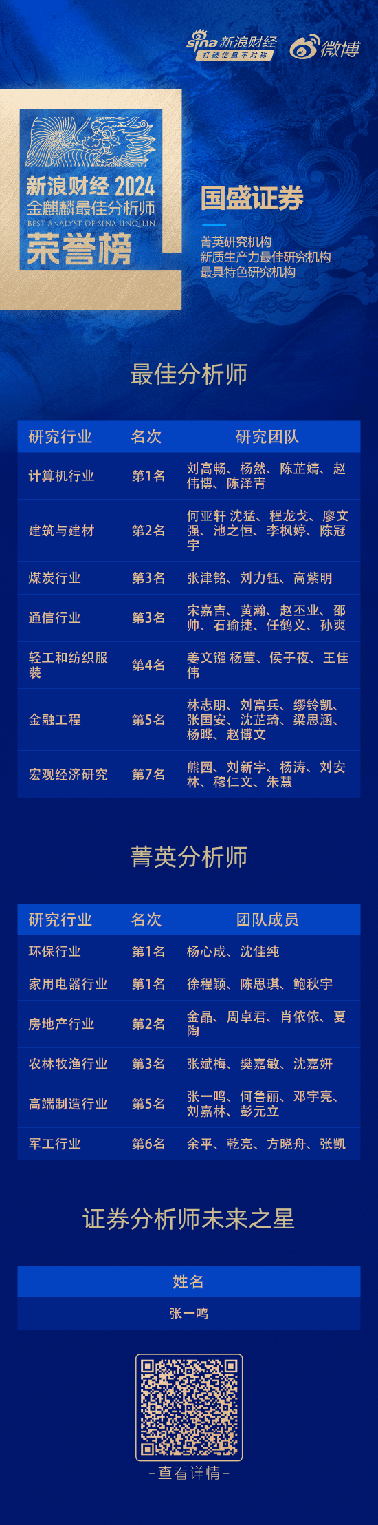 国盛证券荣获“第六届新浪财经金麒麟最佳分析师评选”16项大奖-第1张图片-特色小吃