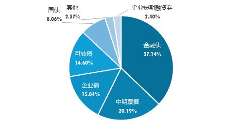 广发现丨一文了解“固收三大加”：货币+、纯债+、固收+-第2张图片-特色小吃